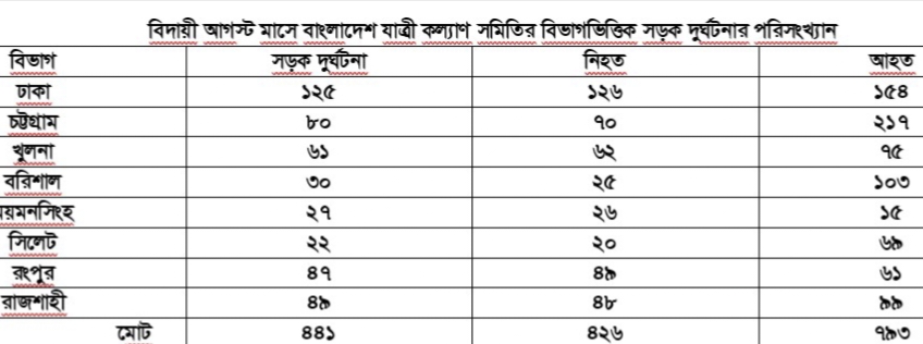 বিদায়ী আগস্ট মাসে ৪৪১ সড়ক দুর্ঘটনায় ৪২৬ জন নিহত, আহত ৭৯৩